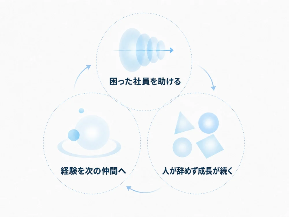 困った社員を助け、経験を次の仲間へ渡し、人が辞めず成長が続く助け合いの循環図